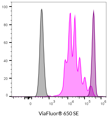 ViaFluor-650-PBMC