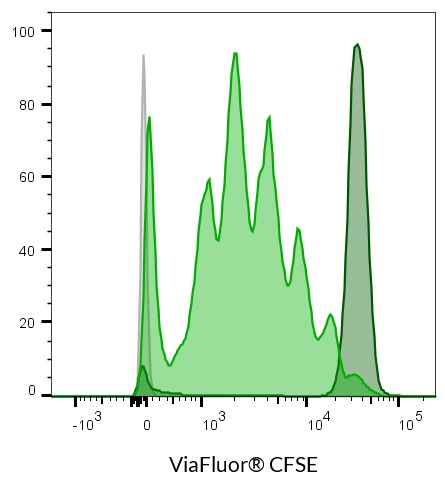 ViaFluor-CFSE-PBMC